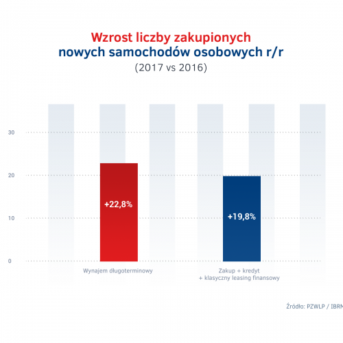 Wynajem dlugoterminowy vs inne formy finansowania - wzrost rejestracji 2017.png